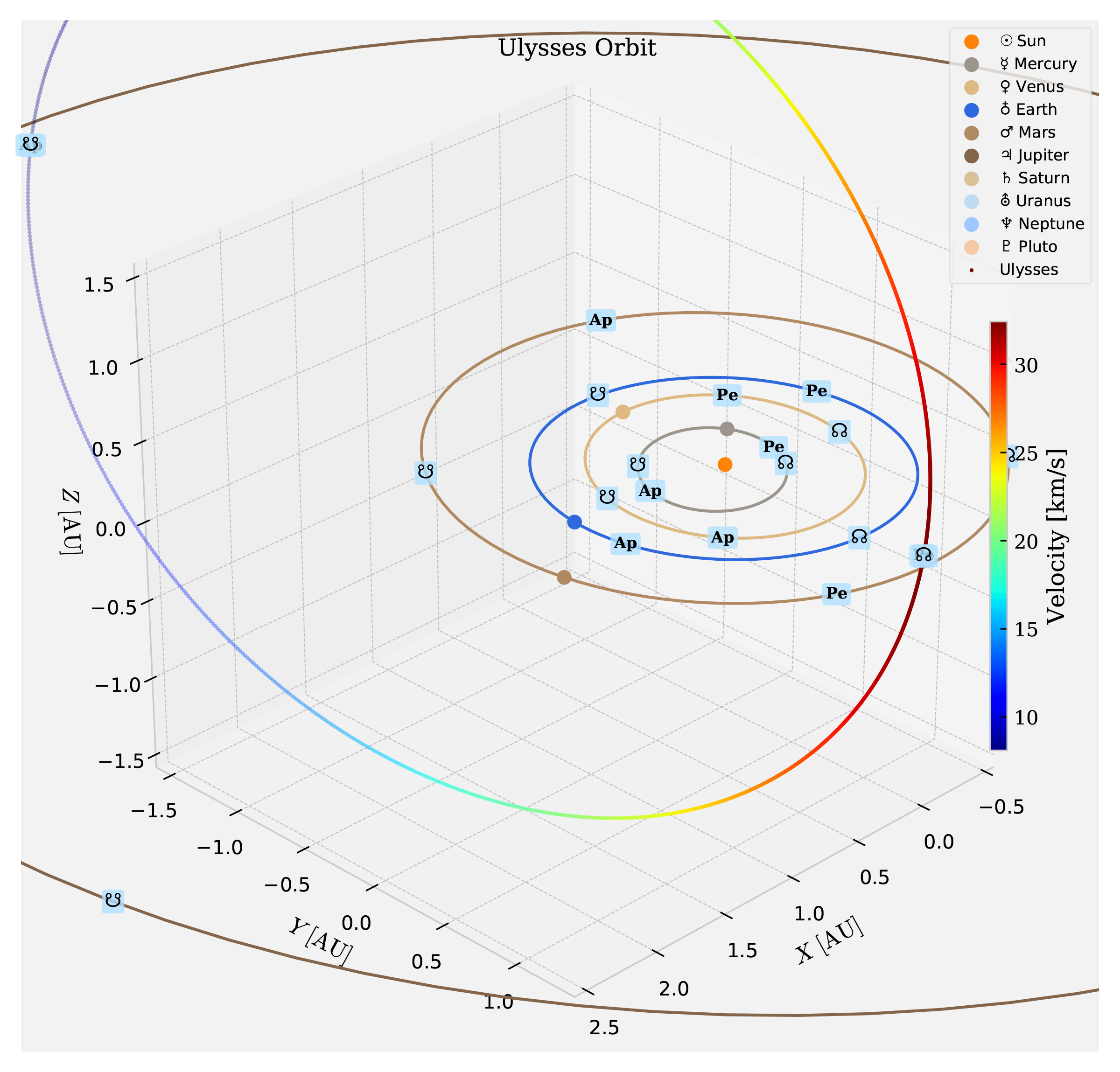 Solar System and Ulysses Orbit